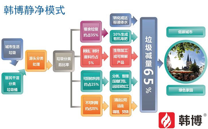 300KG厨余垃圾处理设备